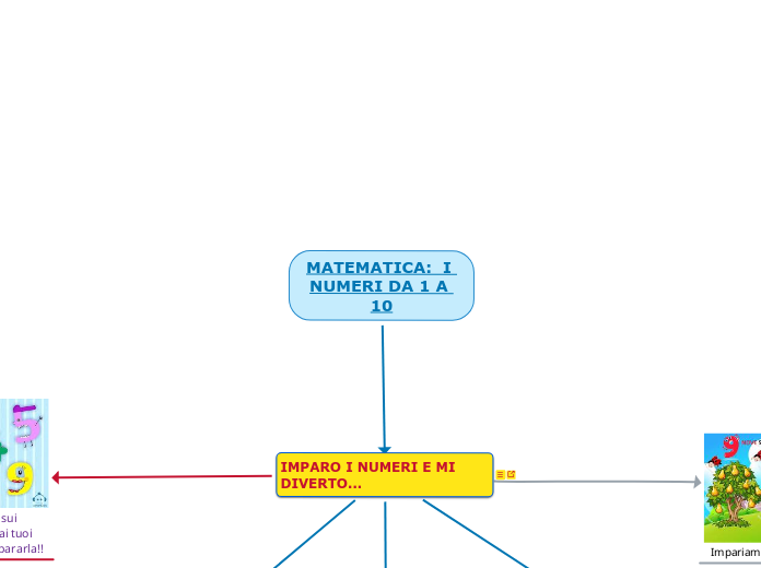 MATEMATICA:  I NUMERI DA 1 A 10 - Mappa Mentale