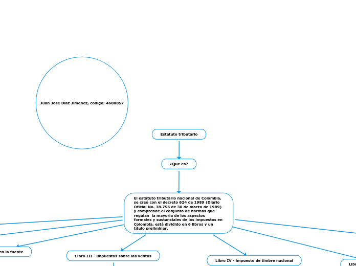 Estatuto tributario - Mapa Mental