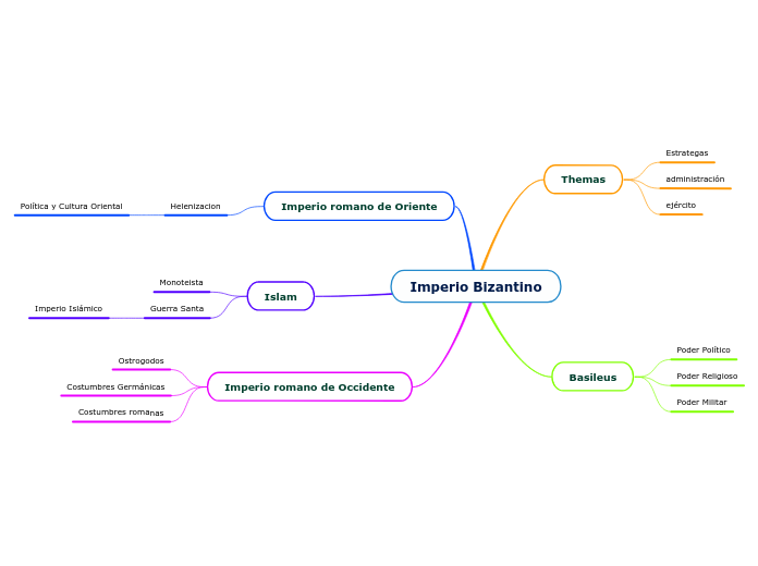 Imperio Bizantino - Mind Map