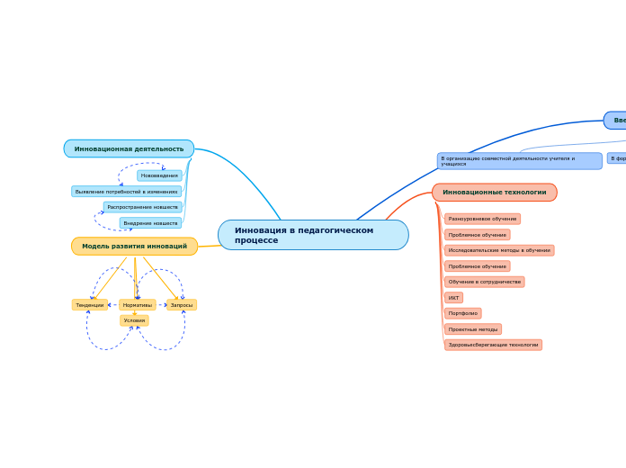 Инновация в педагогическом проце...- Мыслительная карта
