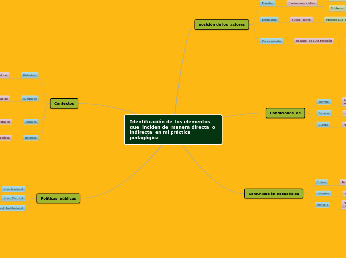 Identificación de  los elementos  que  inciden de  manera directa  o indirecta  en mi práctica pedagógica