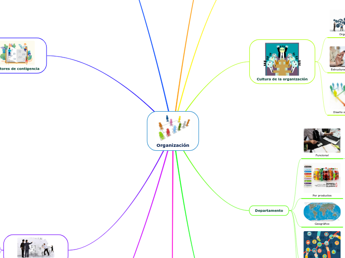 Organización - Mapa Mental