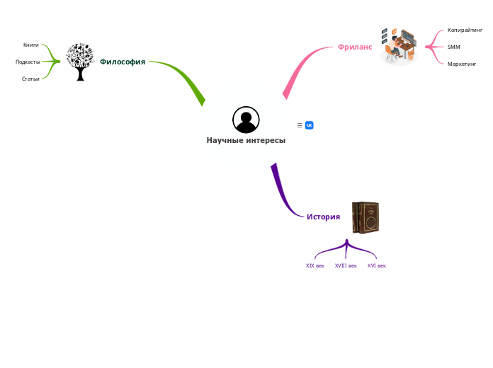 Научные интересы - Мыслительная карта