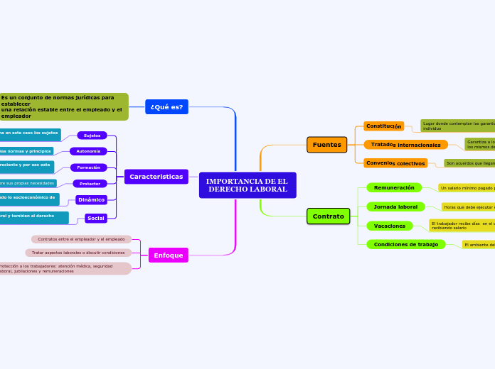 IMPORTANCIA DE EL 
DERECHO LABORAL