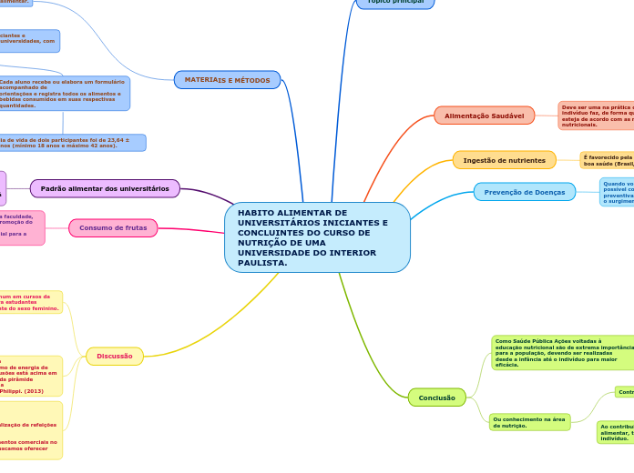 HABITO ALIMENTAR DE UNIVERSITÁRIOS INIC...- Mapa Mental