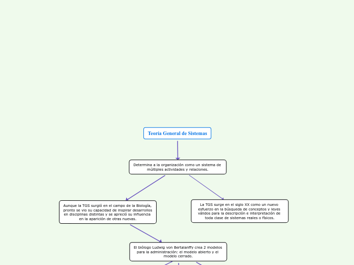 Teoría General de Sistemas - Mind Map