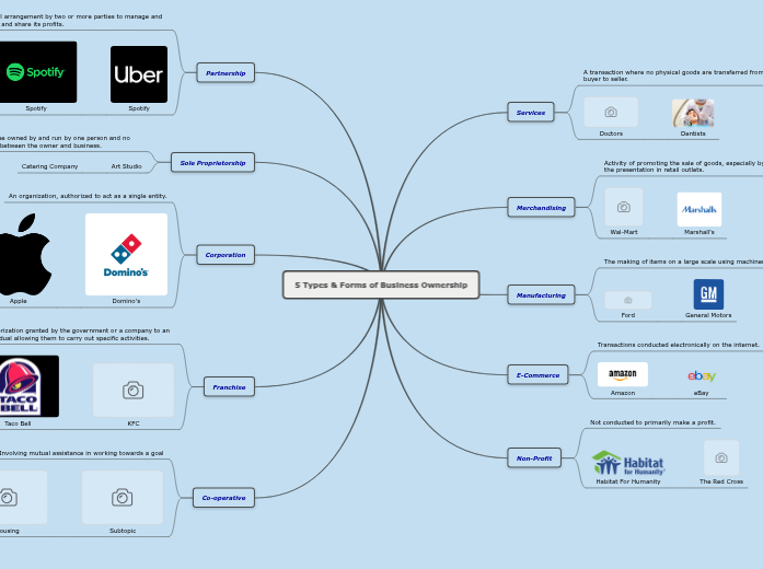 5 Types & Forms of Business Ownership 5 Types & Forms of Business Ownership