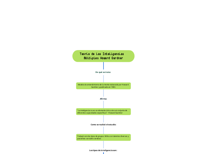 Teoría de las Inteligencias  Múltiples ...- Mapa Mental