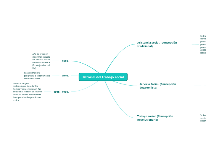 Historial del trabajo social. - Mapa Mental