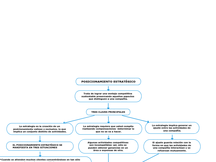 POSICIONAMIENTO ESTRATÉGICO - Mapa Mental