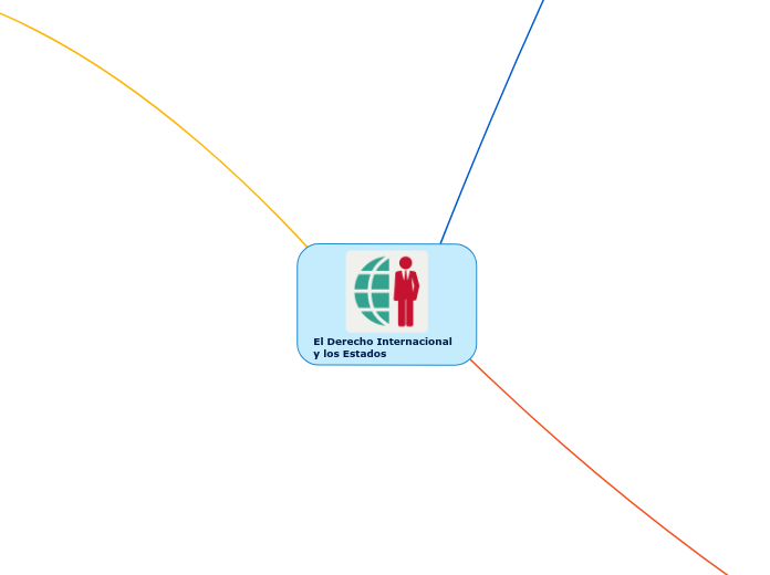 El Derecho Internacional y los Estados - Mapa Mental