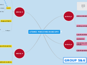 ATOMIC FORCE MICROSCOPE - Mind Map