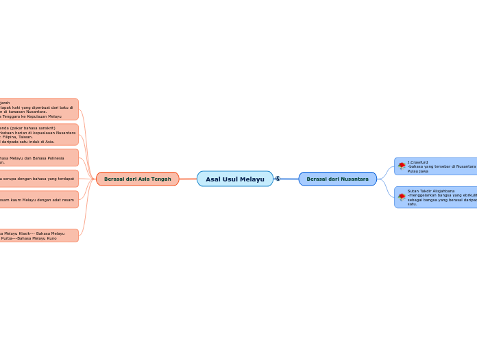 Asal Usul Melayu - Mind Map