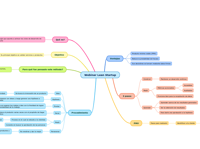 Webinar Lean Startup - Mapa Mental