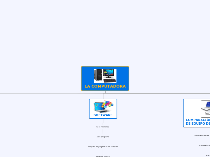 LA COMPUTADORA - Mapa Mental