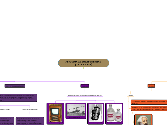 PERIODO DE ENTREGUERRAS (1919 - 1939) - Mapa Mental