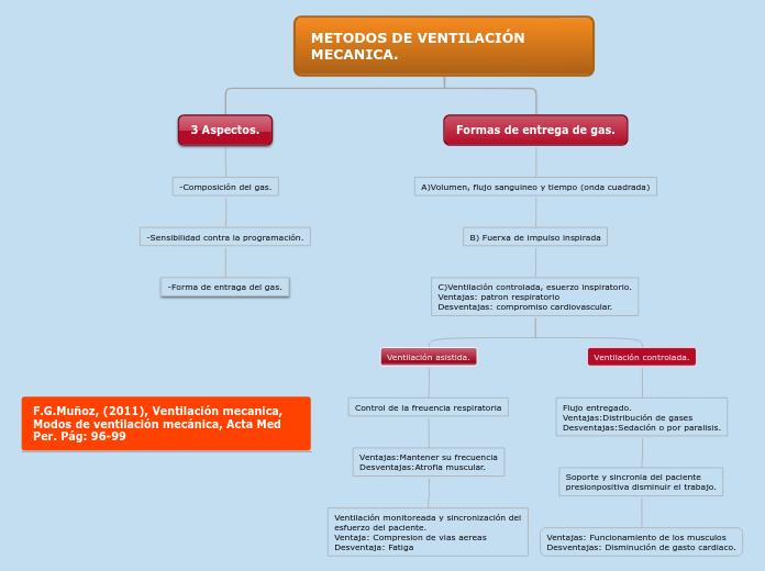 METODOS DE VENTILACIÓN MECANICA. - Mapa Mental