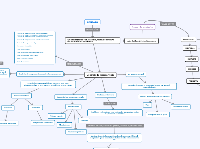 Contrato de compra-venta - Mapa Mental