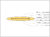 Information Search Process (ISP) - Mind Map