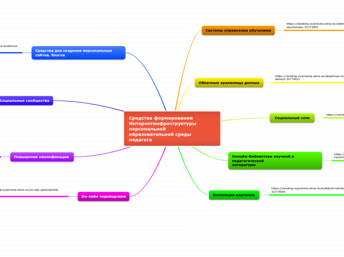 Средства формирования Интернетин...- Мыслительная карта