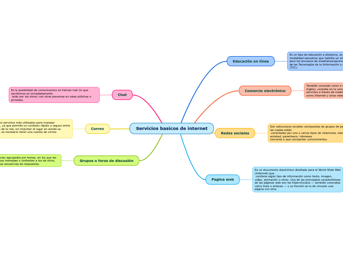 Servicios basicos de internet - Mapa Mental