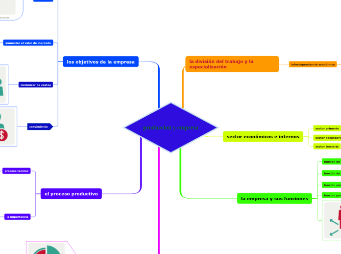 produccion y empresa - Mapa Mental