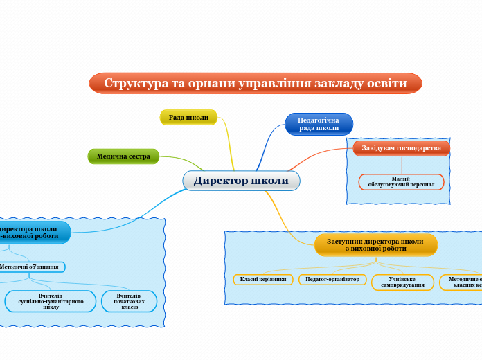 Директор школи - Мыслительная карта