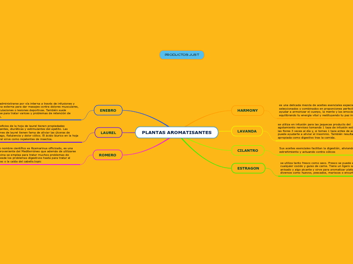 PLANTAS AROMATISANTES - Mapa Mental