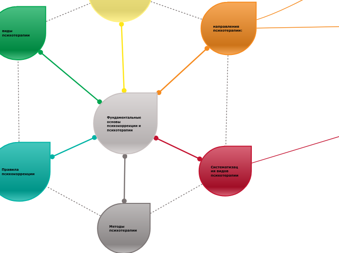 Фундаментальные основы психокорр...- Мыслительная карта