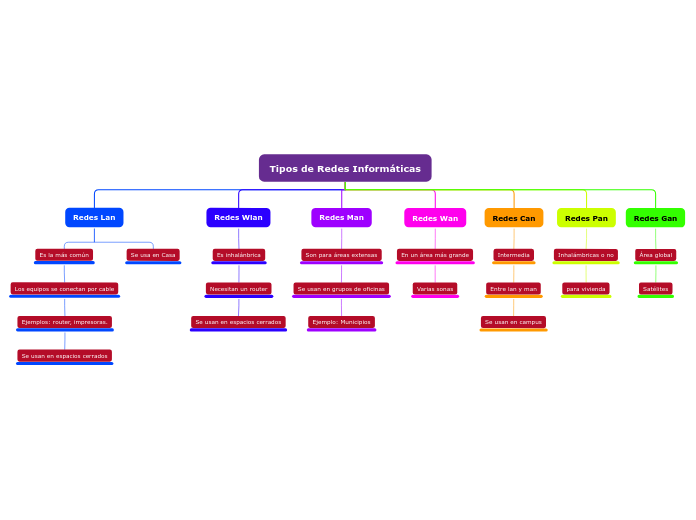 Tipos de Redes Informáticas - Mapa Mental