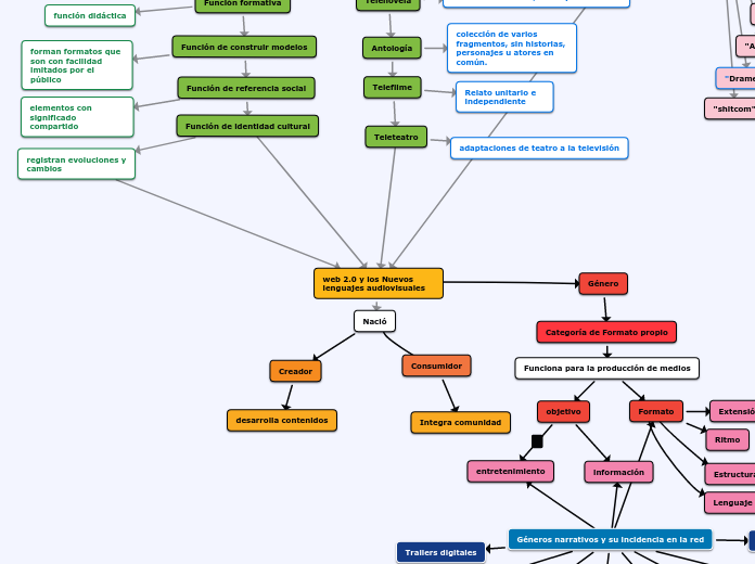 web 2.0 y los Nuevos lenguajes audiovis...- Mapa Mental