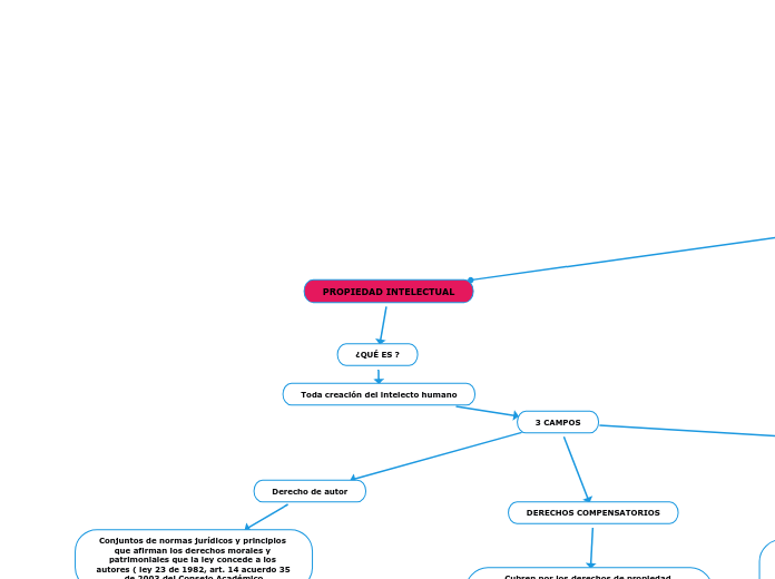 Propiedad Intelectual Mind Map