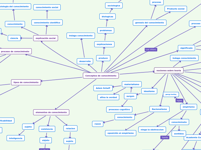 Conceptos de conocimiento - Mapa Mental