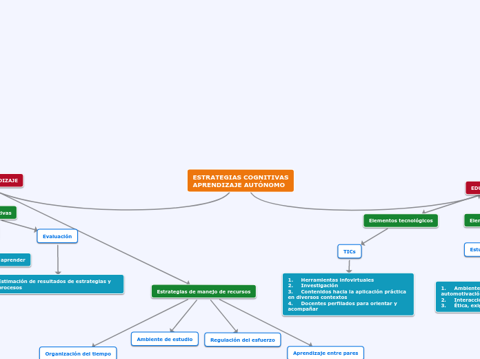 ESTRATEGIAS COGNITIVAS      APRENDIZAJE...- Mapa Mental