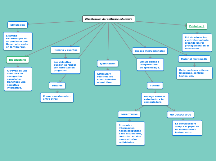 Clasificacion Del Software Educativo Mind Map