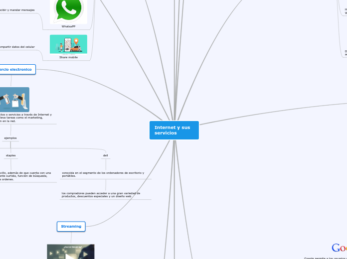 Internet y sus servicios - Mapa Mental