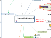 Mortalidad Infantil  - Mind Map