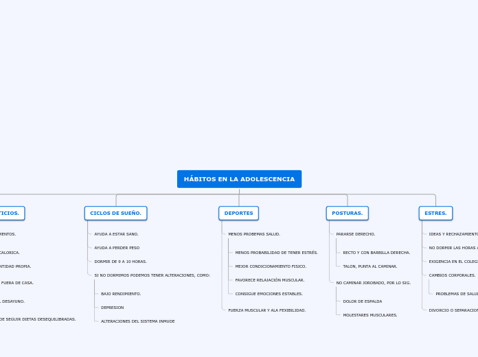 HÁBITOS EN LA ADOLESCENCIA - Mapa Mental