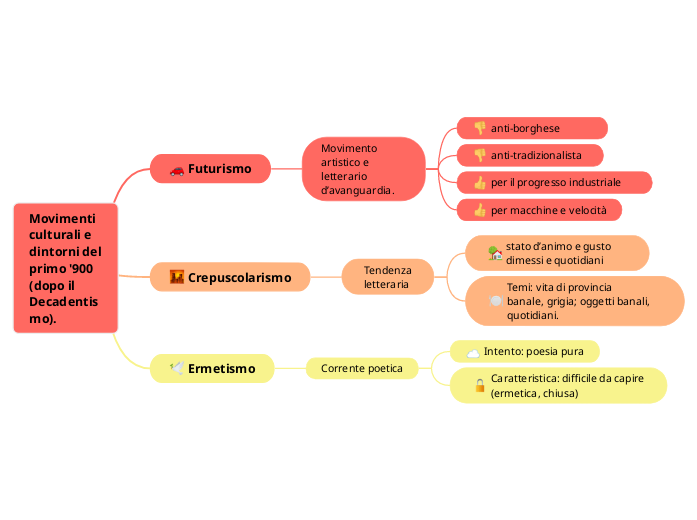 Movimenti culturali e dintorni del pr...- Mappa Mentale