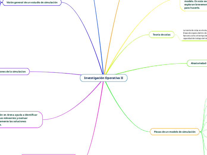 Investigación Operativa II - Mapa Mental