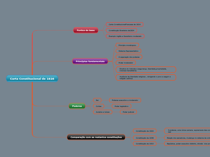 Carta Constitucional de 1826 Carta Constitucional de 1826
