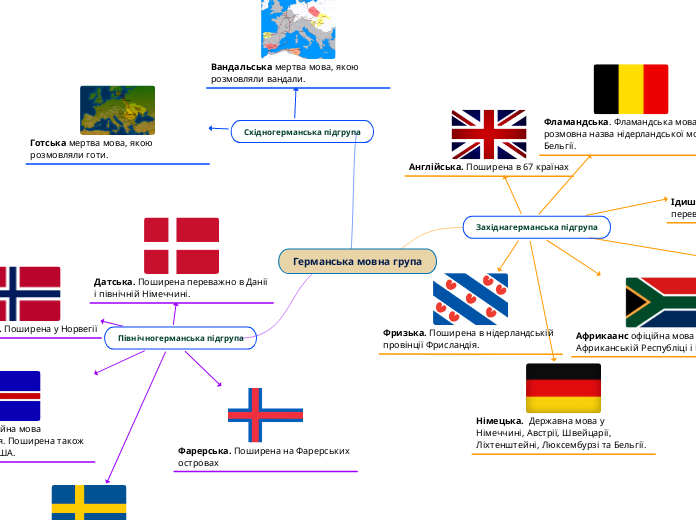 Германська мовна група - Mind Map
