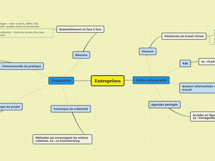 Entreprises - Carte Mentale