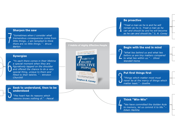 7 Habits of Highly Effective People - Mind Map
