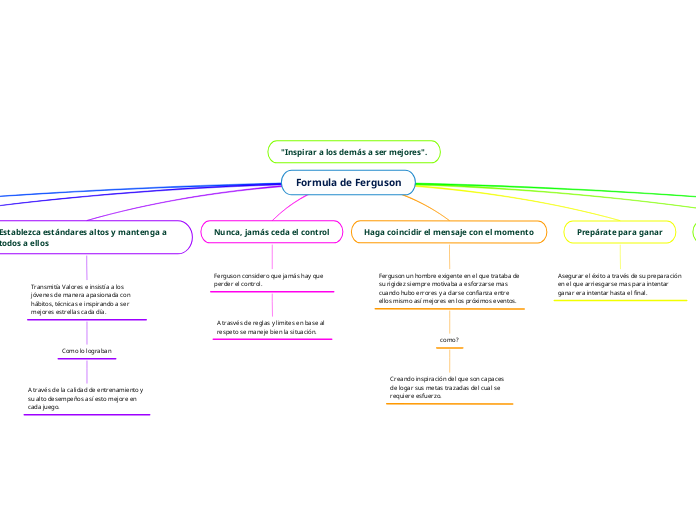 Formula de Ferguson - Mapa Mental