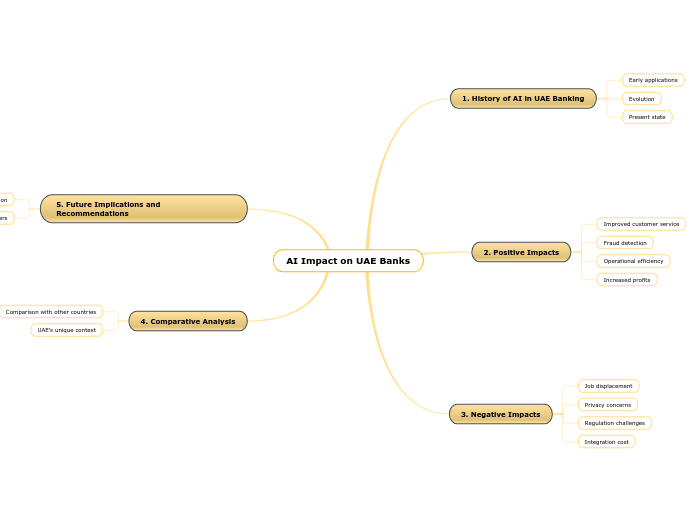 AI Impact on UAE Banks - Mind Map