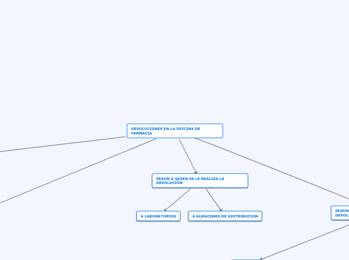DEVOLUCIONES EN LA OFICINA DE FARMACIA - Mapa Mental
