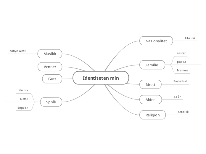 Identiteten min - Tankekart