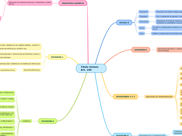 Titulo Octavo Art. 196 - Mapa Mental