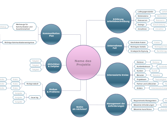 Definieren Sie ein Geschäftsprojekt - Mindmap